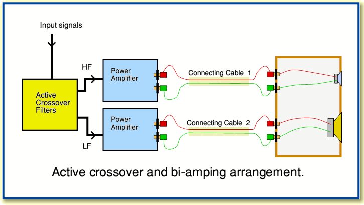 Biamping and active crossover networks